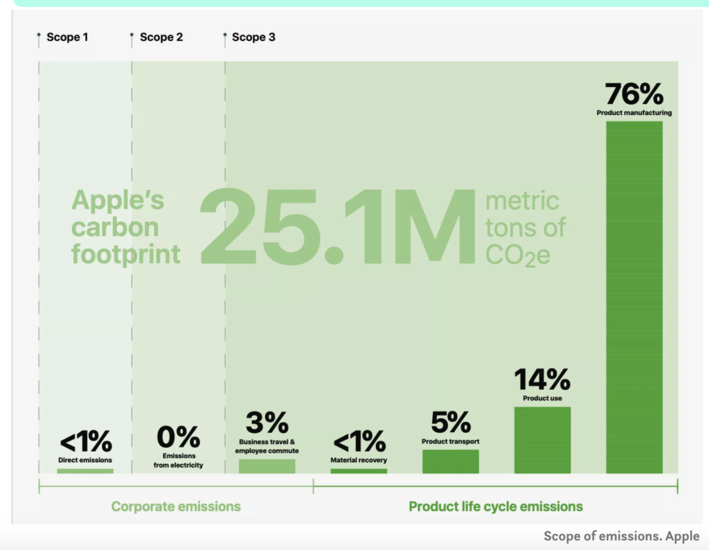 Apple Carbon Footprint